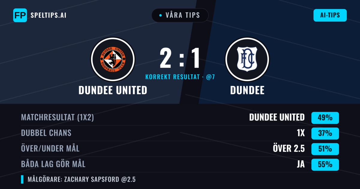 Våra tips: Dundee United mot Dundee — Dundee United — Vinst (46%); Över 2.5; Båda gör mål: Ja