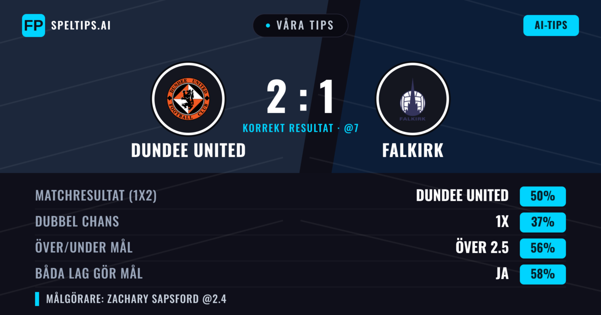 Våra tips: Dundee United mot Falkirk — Dundee United — Vinst (50%); Över 2.5; Båda gör mål: Ja