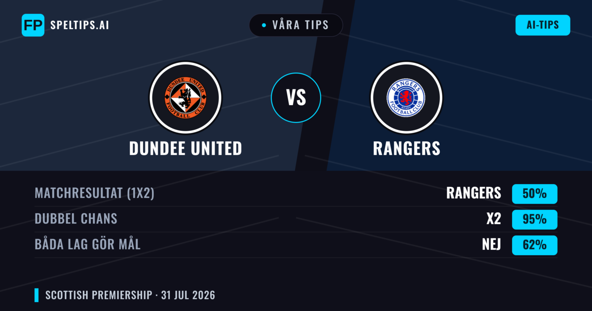 Våra tips: Dundee United mot Rangers — Rangers — Vinst (61%); Över 2.5; Båda gör mål: Ja