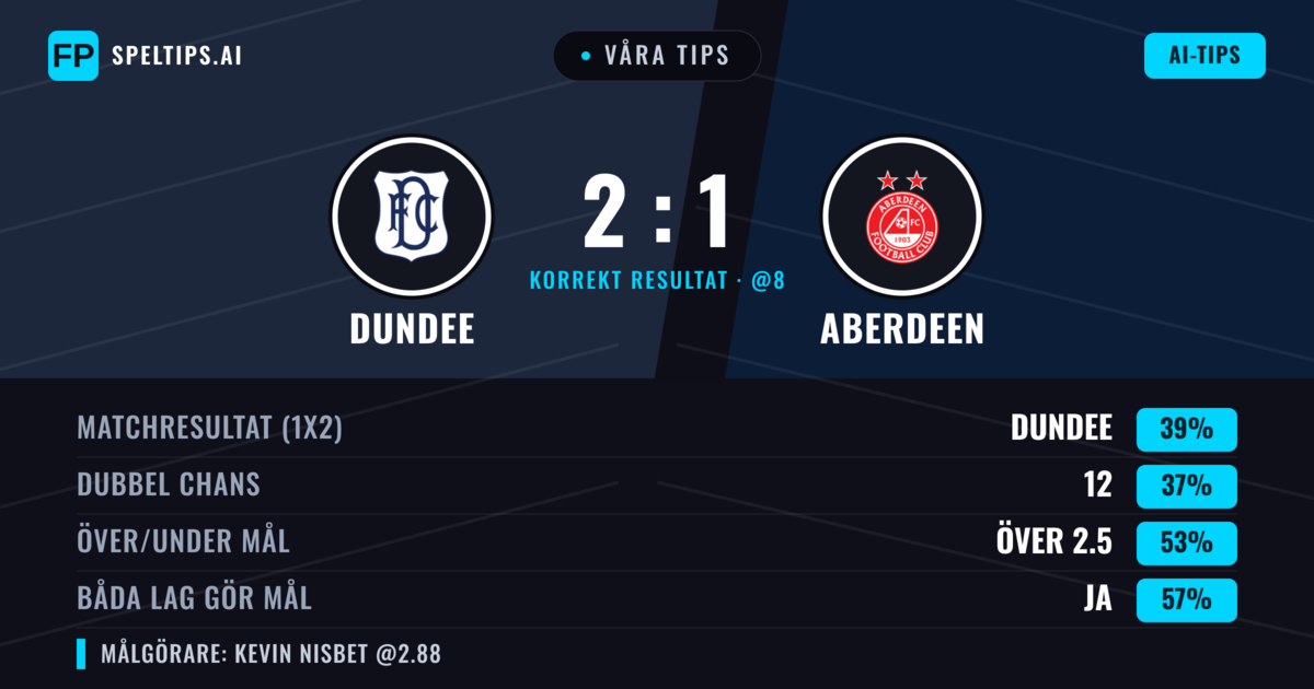 Våra tips: Dundee mot Aberdeen — Aberdeen — Vinst (38%); Över 2.5; Båda gör mål: Ja
