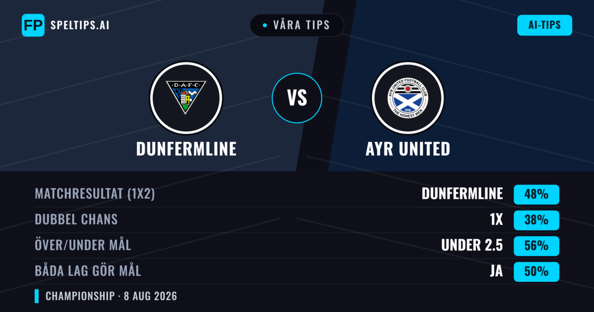 Våra tips: Dunfermline mot Ayr United — Dunfermline — Vinst (46%); Under 2.5; Båda gör mål: Ja