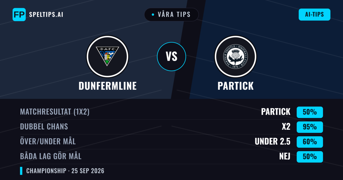 Våra tips: Dunfermline mot Partick — Oavgjort (50%); Under 2.5; Båda gör mål: Nej
