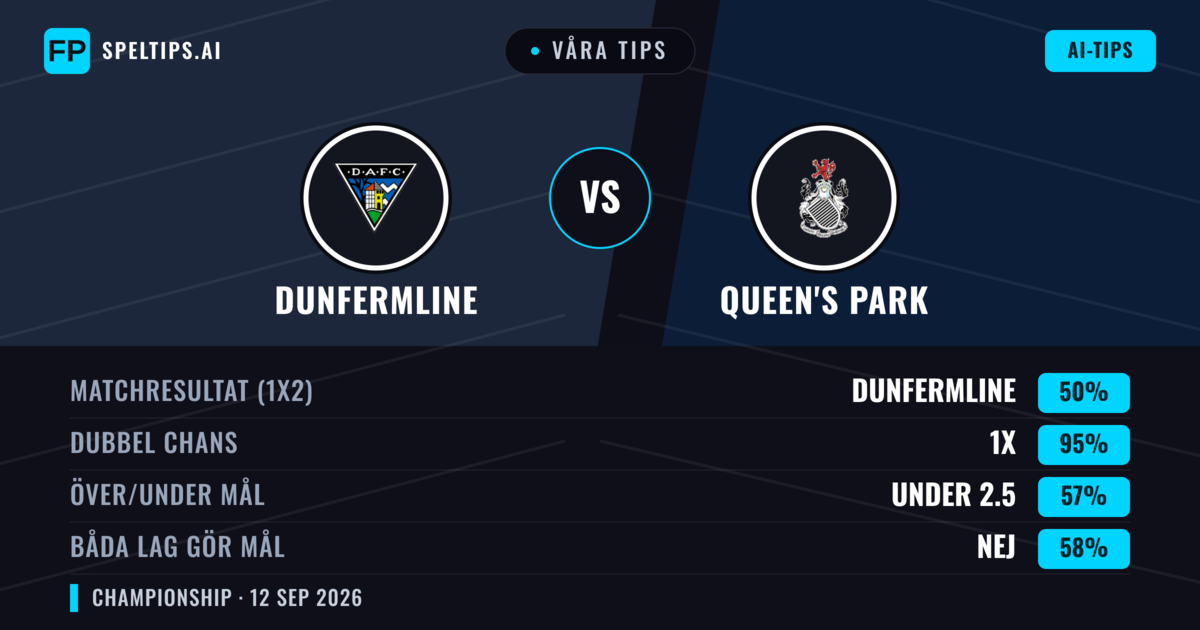 Våra tips: Dunfermline mot Queen's Park — Oavgjort (50%); Under 2.5; Båda gör mål: Nej