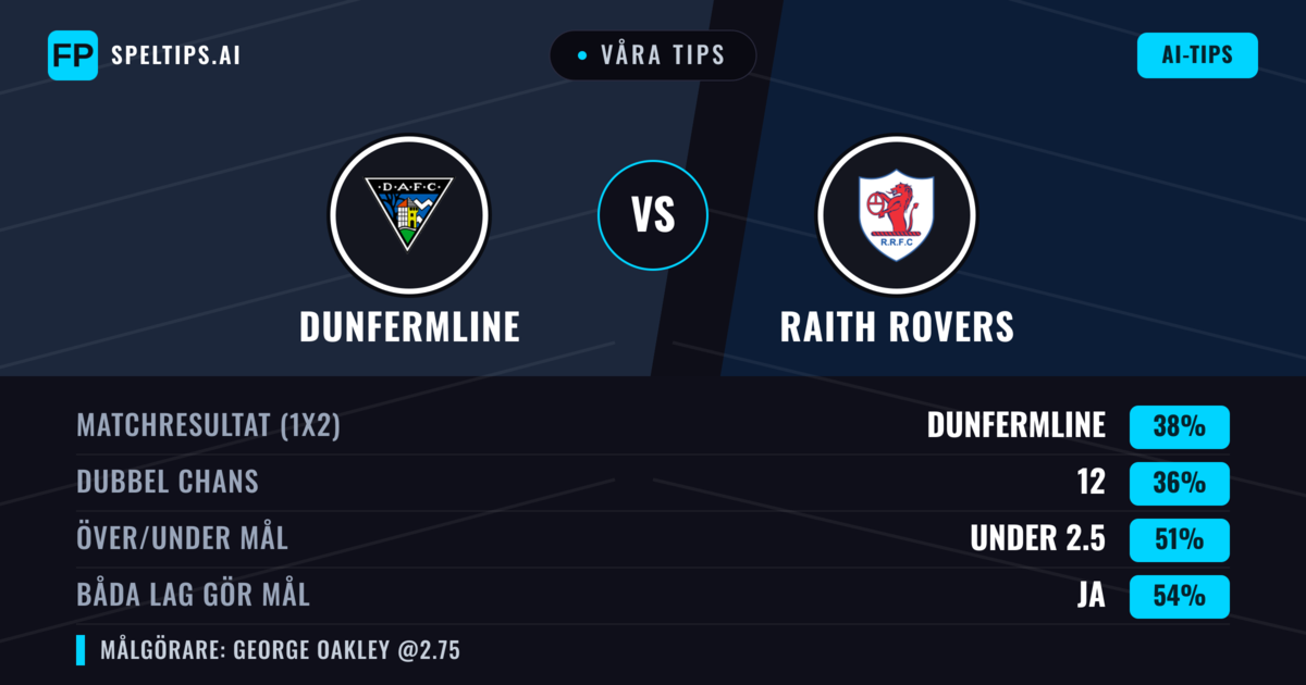 Våra tips: Dunfermline mot Raith Rovers — Dunfermline — Vinst (38%); Under 2.5; Båda gör mål: Ja