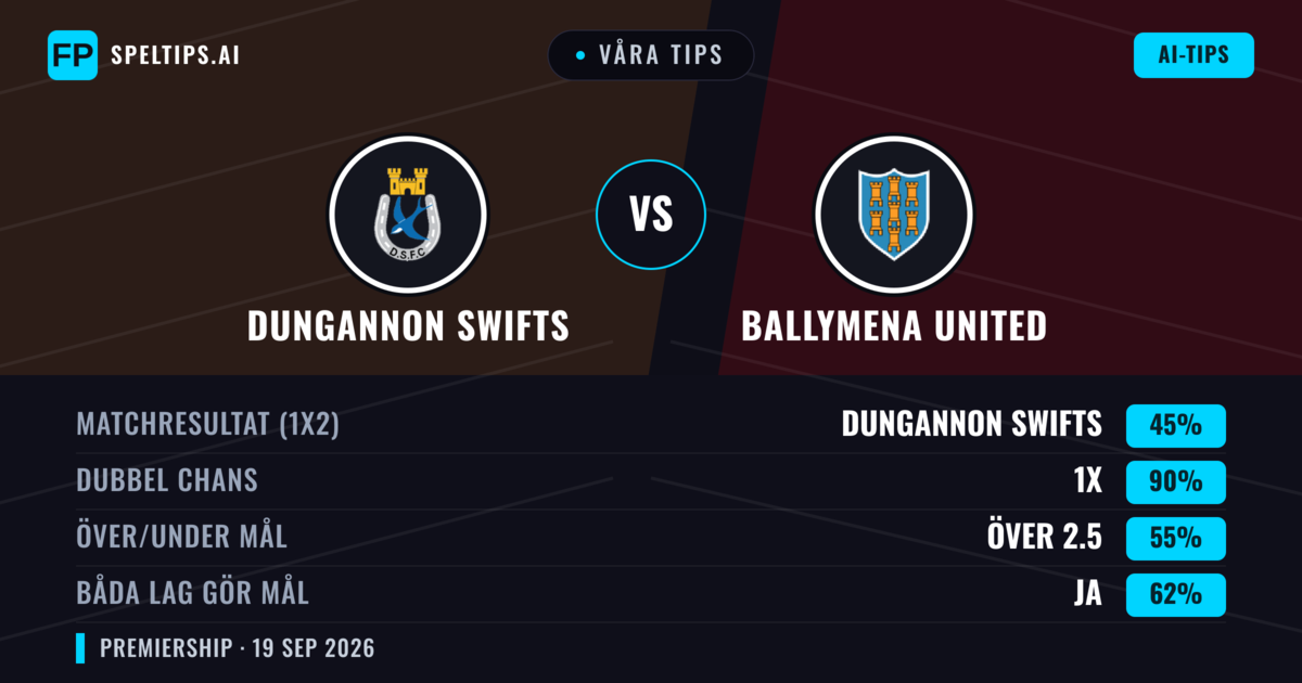 Våra tips: Dungannon Swifts mot Ballymena United — Dungannon Swifts — Vinst (44%); Över 2.5; Båda gör mål: Ja