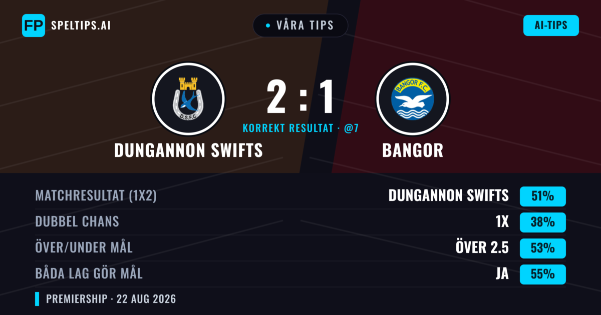 Våra tips: Dungannon Swifts mot Bangor — Dungannon Swifts — Vinst (55%); Över 2.5; Båda gör mål: Ja