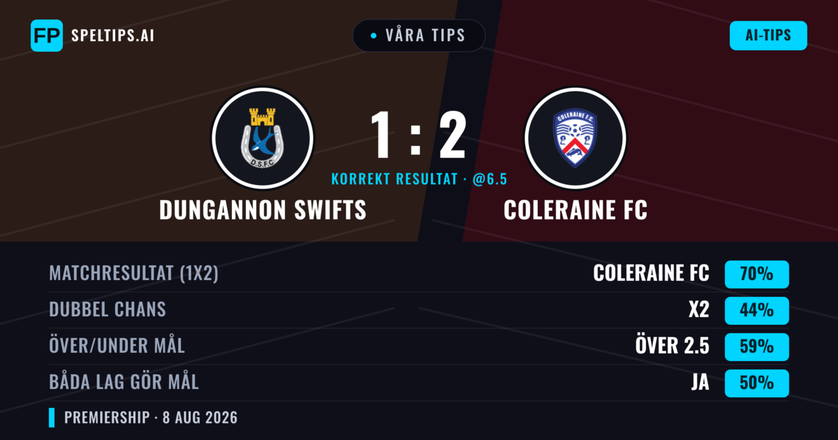 Våra tips: Dungannon Swifts mot Coleraine FC — Coleraine FC — Vinst (62%); Över 2.5; Båda gör mål: Ja