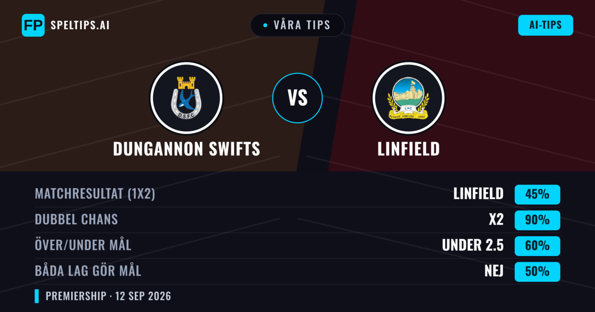 Våra tips: Dungannon Swifts mot Linfield — Oavgjort (45%); Under 2.5; Båda gör mål: Nej