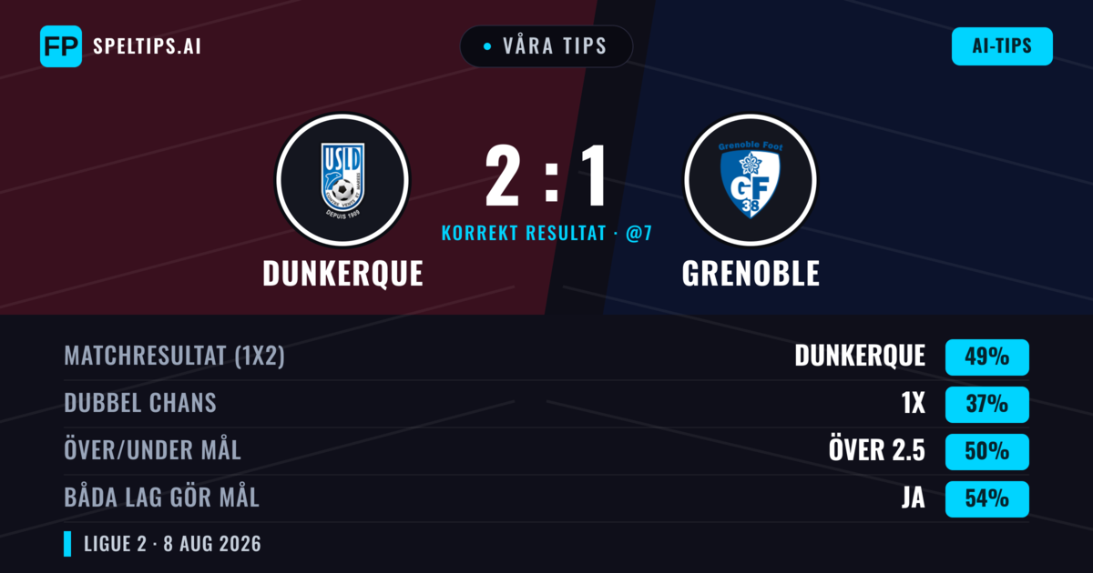 Våra tips: Dunkerque mot Grenoble — Dunkerque — Vinst (49%); Under 2.5; Båda gör mål: Ja