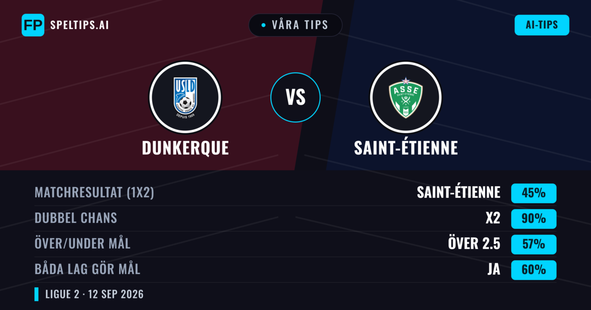 Våra tips: Dunkerque mot Saint-Étienne — Oavgjort (45%); Över 2.5; Båda gör mål: Ja