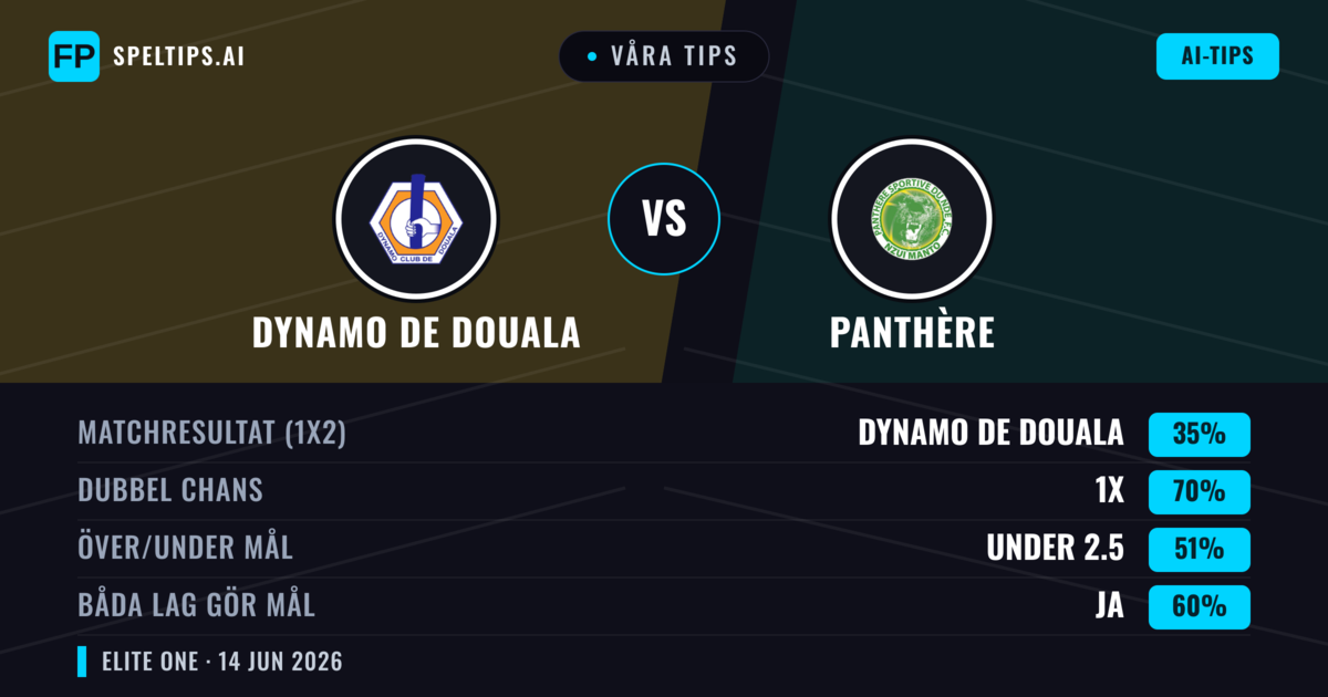 Våra tips: Dynamo de Douala mot Panthère — Oavgjort (35%); Under 2.5; Båda gör mål: Ja