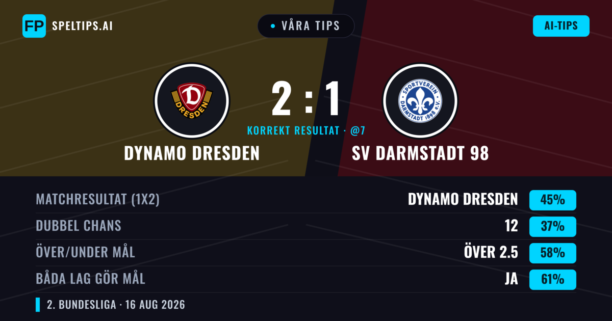 Våra tips: Dynamo Dresden mot SV Darmstadt 98 — Dynamo Dresden — Vinst (47%); Över 2.5; Båda gör mål: Ja