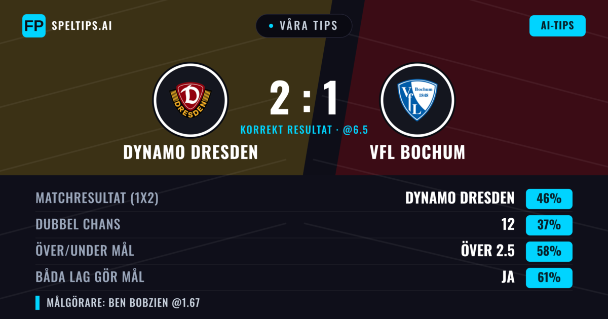 Våra tips: Dynamo Dresden mot VfL Bochum — Dynamo Dresden — Vinst (46%); Över 2.5; Båda gör mål: Ja