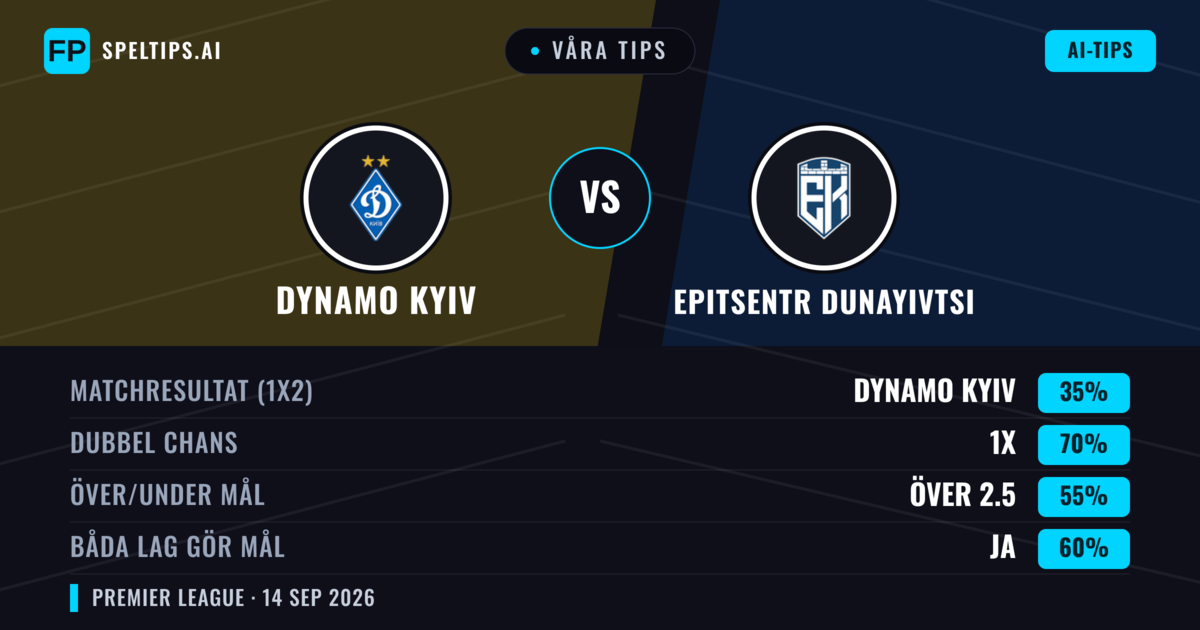 Våra tips: Dynamo Kyiv mot Epitsentr Dunayivtsi — Oavgjort (35%); Över 2.5; Båda gör mål: Ja