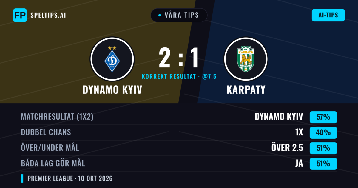 Våra tips: Dynamo Kyiv mot Karpaty — Dynamo Kyiv — Vinst (57%); Över 2.5; Båda gör mål: Ja