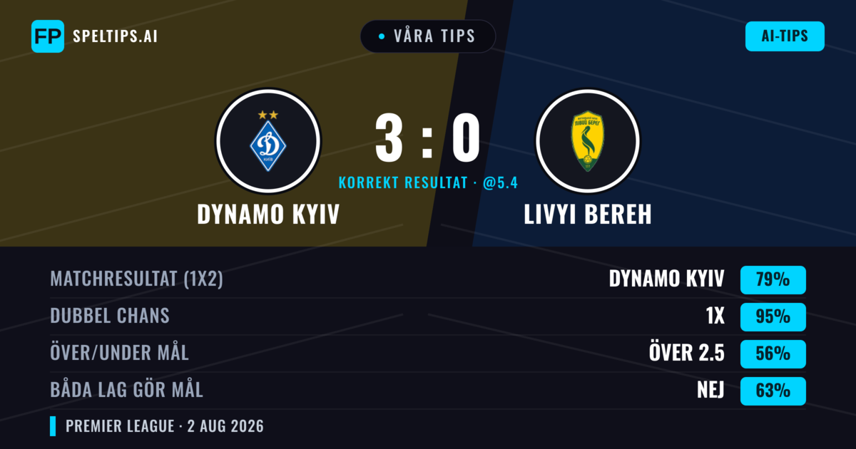 Våra tips: Dynamo Kyiv mot Livyi Bereh — Dynamo Kyiv — Vinst (79%); Över 2.5; Båda gör mål: Nej