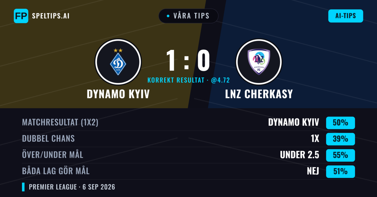 Våra tips: Dynamo Kyiv mot LNZ Cherkasy — Dynamo Kyiv — Vinst (50%); Under 2.5; Båda gör mål: Nej
