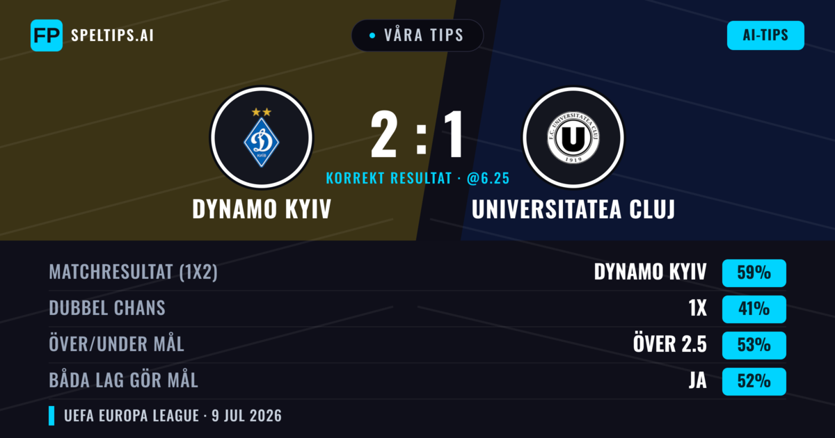 Våra tips: Dynamo Kyiv mot Universitatea Cluj — Dynamo Kyiv — Vinst (66%); Över 2.5; Båda gör mål: Ja