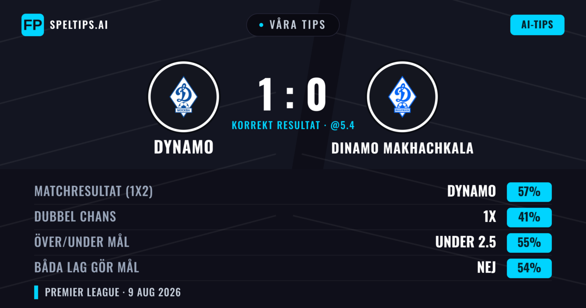 Våra tips: Dynamo mot Dinamo Makhachkala — Dynamo — Vinst (57%); Under 2.5; Båda gör mål: Nej