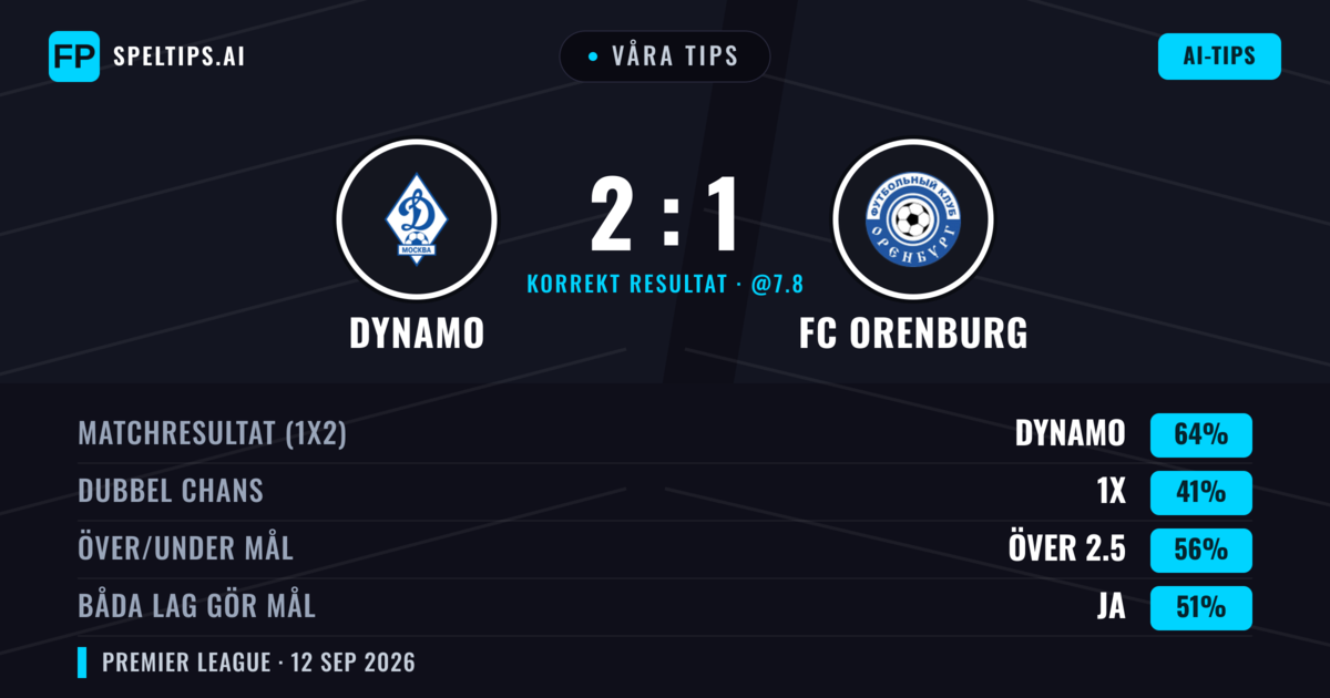 Våra tips: Dynamo mot FC Orenburg — Dynamo — Vinst (64%); Över 2.5; Båda gör mål: Ja