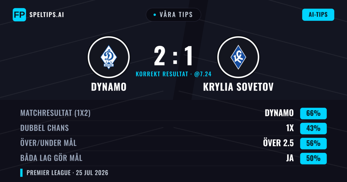 Våra tips: Dynamo mot Krylia Sovetov — Dynamo — Vinst (65%); Över 2.5; Båda gör mål: Ja