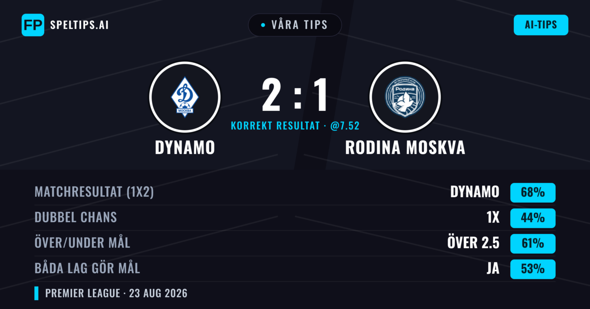 Våra tips: Dynamo mot Rodina Moskva — Dynamo — Vinst (70%); Över 2.5; Båda gör mål: Ja