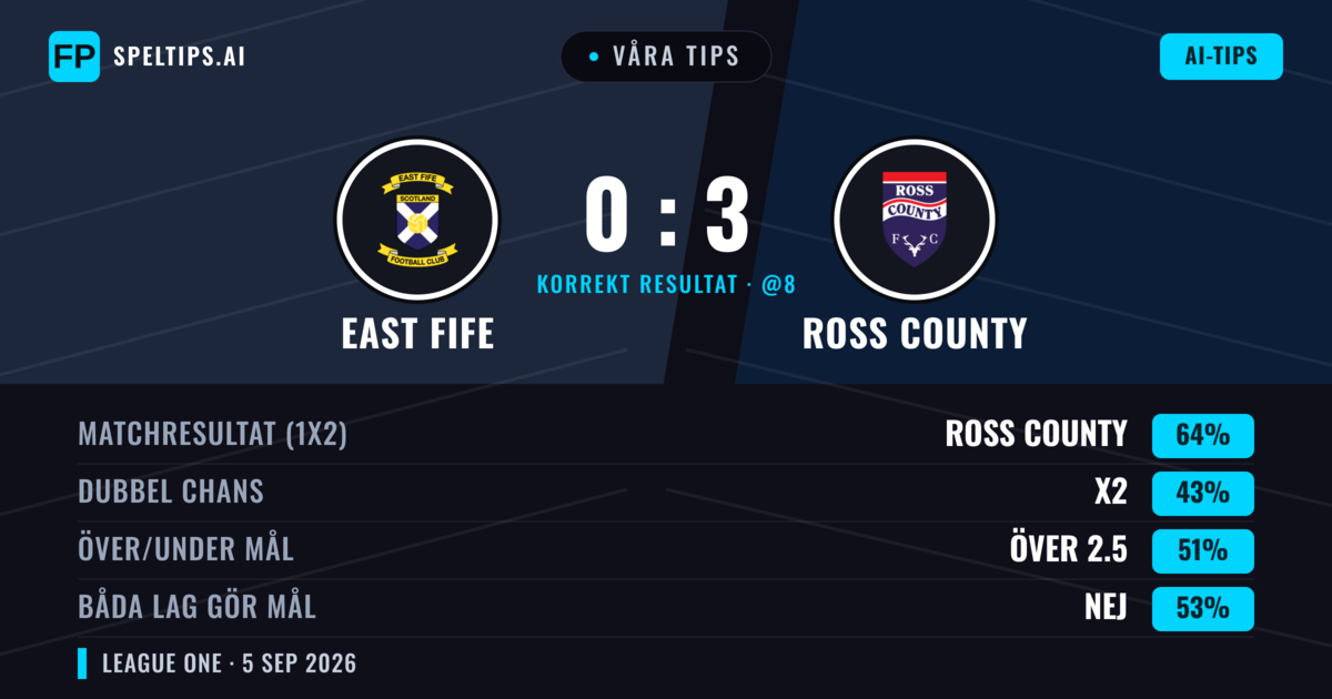 Våra tips: East Fife mot Ross County — Ross County — Vinst (65%); Över 2.5; Båda gör mål: Nej