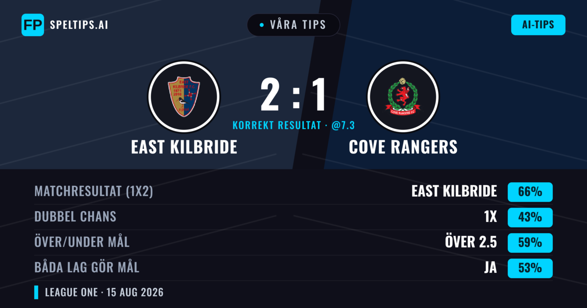 Våra tips: East Kilbride mot Cove Rangers — East Kilbride — Vinst (66%); Över 2.5; Båda gör mål: Ja