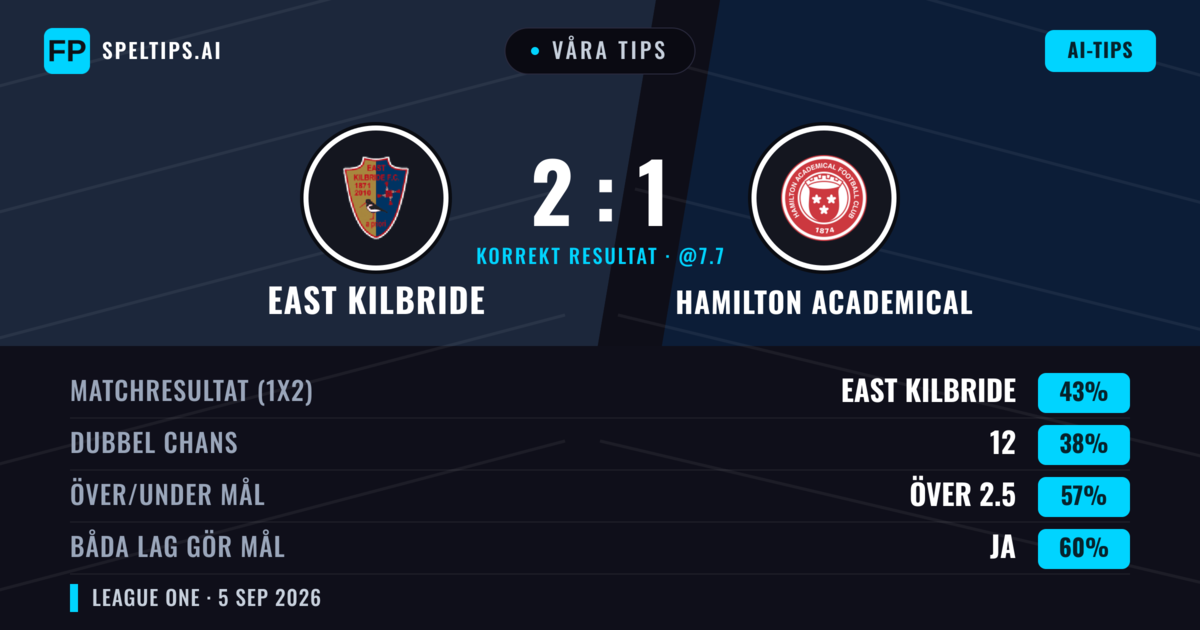 Våra tips: East Kilbride mot Hamilton Academical — East Kilbride — Vinst (42%); Över 2.5; Båda gör mål: Ja