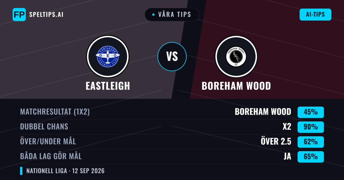 Våra tips: Eastleigh mot Boreham Wood — Oavgjort (45%); Över 2.5; Båda gör mål: Ja