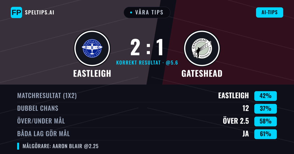 Våra tips: Eastleigh mot Gateshead — Eastleigh — Vinst (42%); Över 2.5; Båda gör mål: Ja
