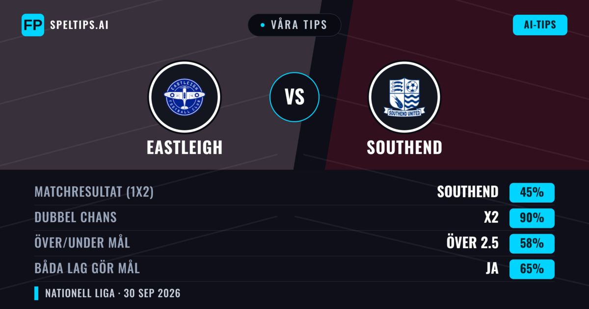 Våra tips: Eastleigh mot Southend — Southend — Vinst (54%); Över 2.5; Båda gör mål: Ja
