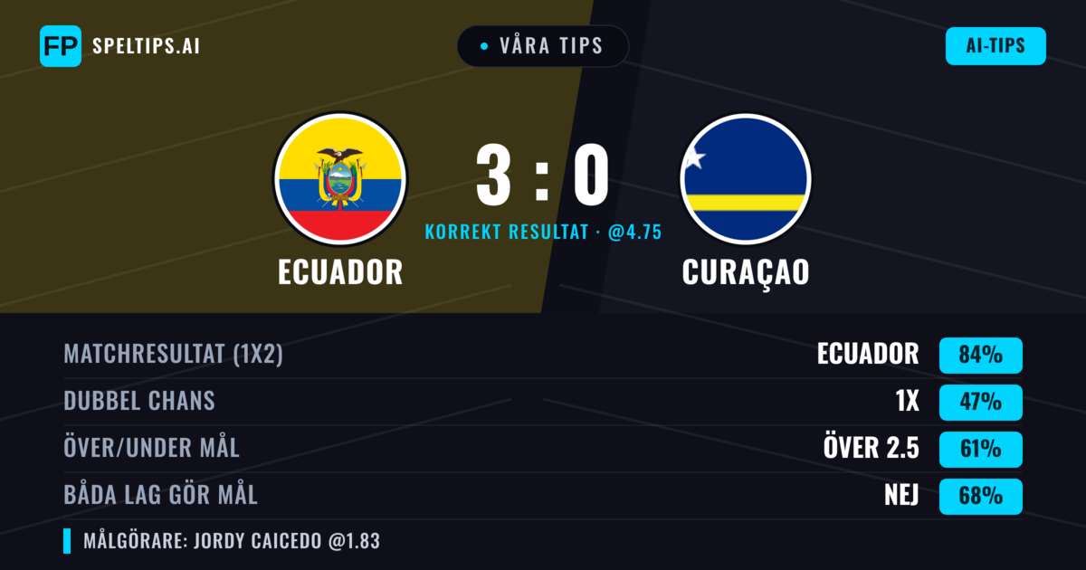 Våra tips: Ecuador mot Curaçao — Ecuador — Vinst (84%); Över 2.5; Båda gör mål: Nej
