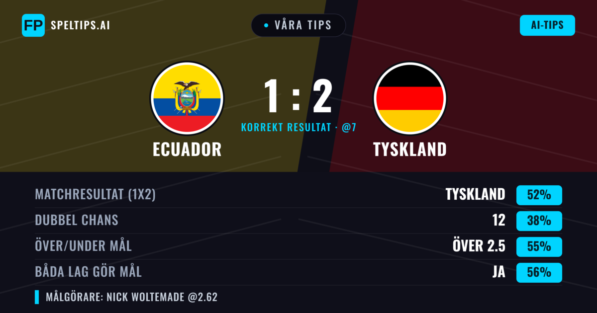 Våra tips: Ecuador mot Tyskland — Tyskland — Vinst (52%); Över 2.5; Båda gör mål: Ja