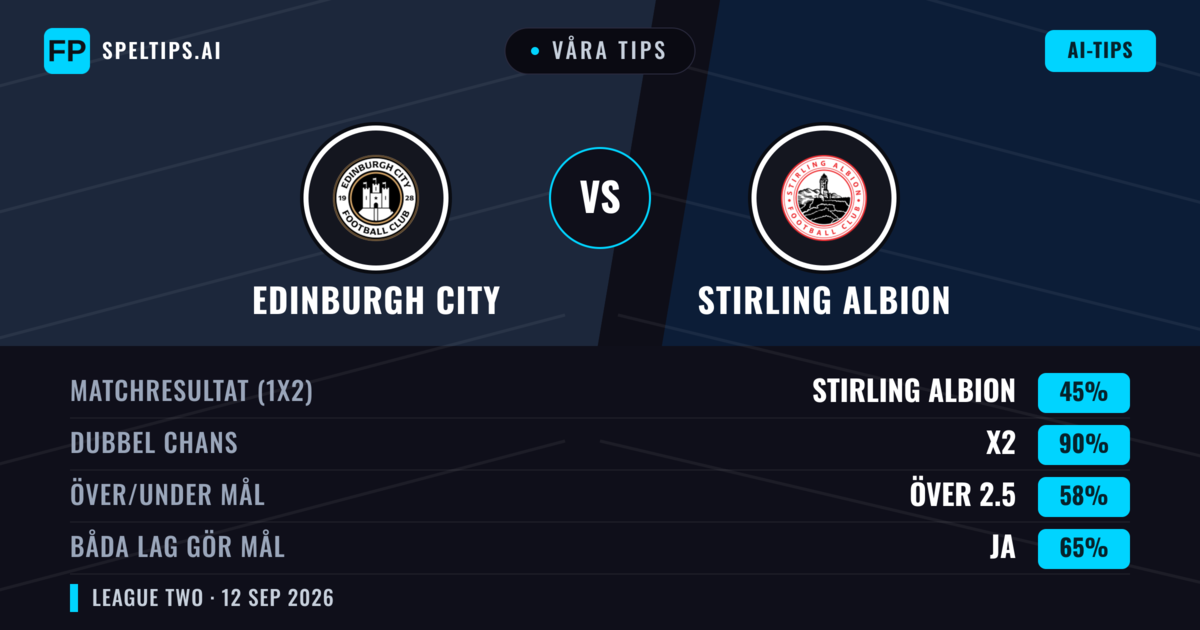 Våra tips: Edinburgh City mot Stirling Albion — Oavgjort (45%); Över 2.5; Båda gör mål: Ja