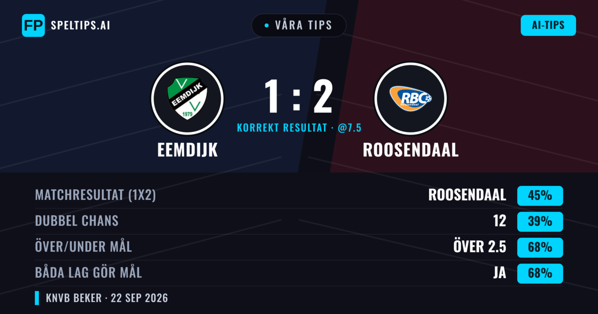 Våra tips: Eemdijk mot Roosendaal — Roosendaal — Vinst (46%); Över 2.5; Båda gör mål: Ja