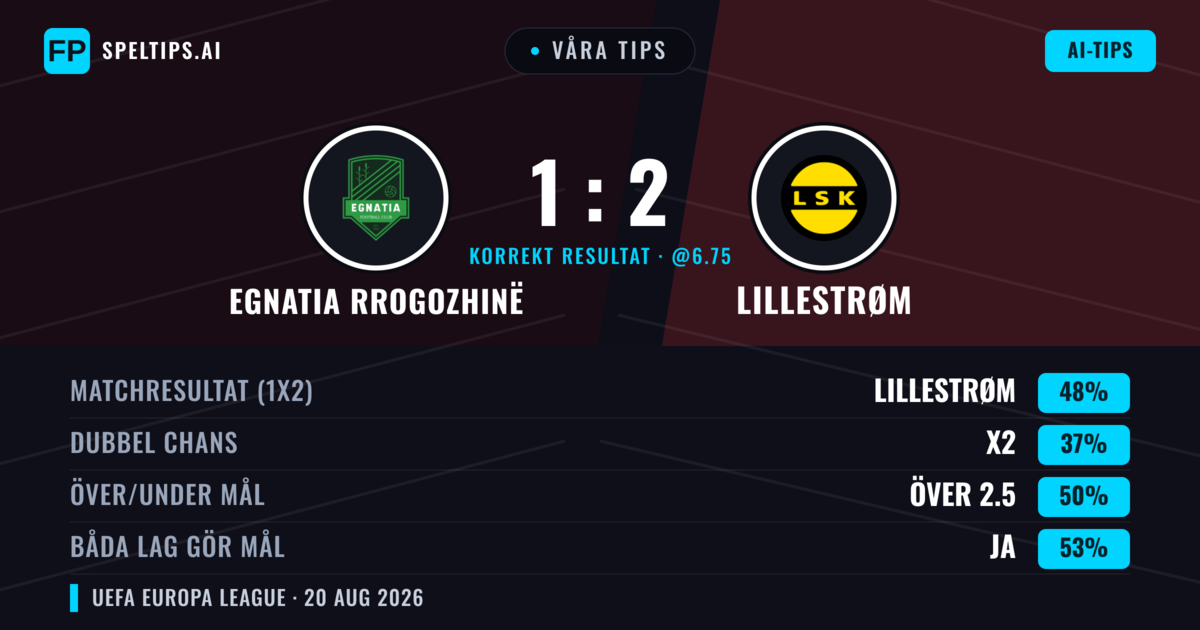 Våra tips: Egnatia Rrogozhinë mot Lillestrøm — Lillestrøm — Vinst (45%); Över 2.5; Båda gör mål: Ja