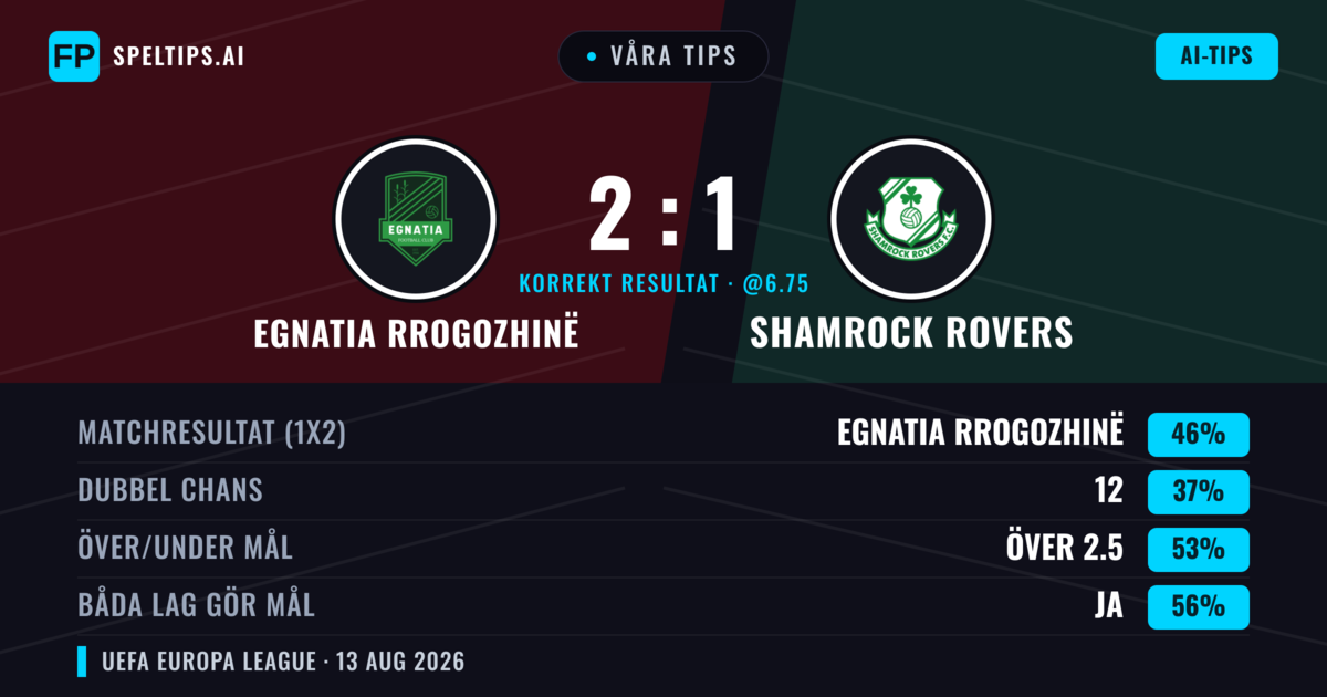 Våra tips: Egnatia Rrogozhinë mot Shamrock Rovers — Egnatia Rrogozhinë — Vinst (45%); Över 2.5; Båda gör mål: Ja