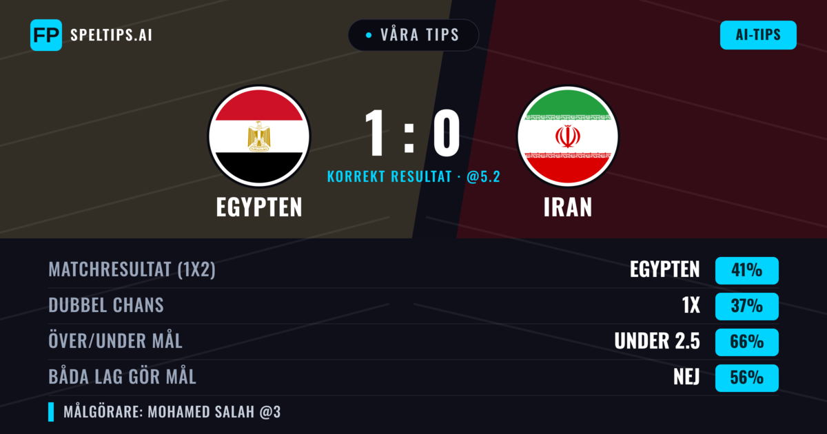 Våra tips: Egypten mot Iran — Egypten — Vinst (39%); Under 2.5; Båda gör mål: Nej