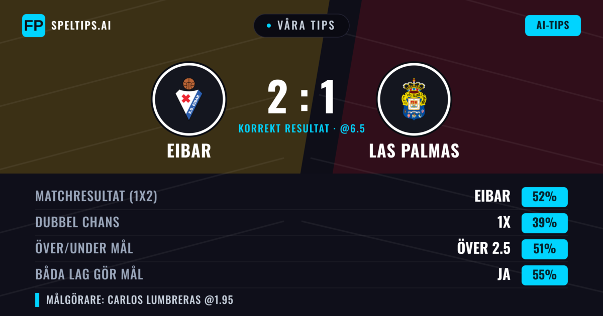 Våra tips: Eibar mot Las Palmas — Eibar — Vinst (52%); Över 2.5; Båda gör mål: Ja