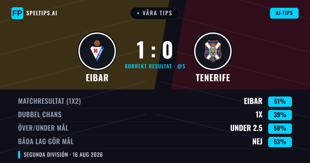 Våra tips: Eibar mot Tenerife — Eibar — Vinst (49%); Under 2.5; Båda gör mål: Nej
