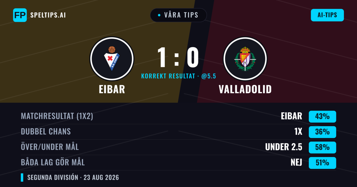 Våra tips: Eibar mot Valladolid — Eibar — Vinst (44%); Under 2.5; Båda gör mål: Nej