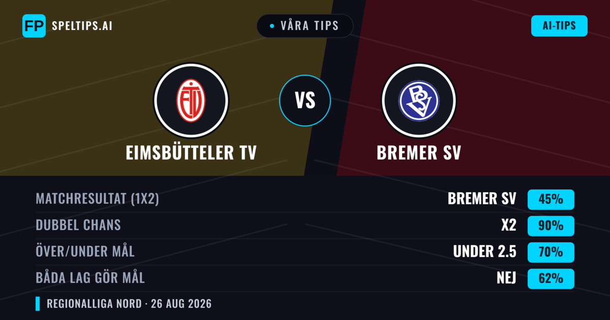 Våra tips: Eimsbütteler TV mot Bremer SV — Oavgjort (45%); Under 2.5; Båda gör mål: Nej