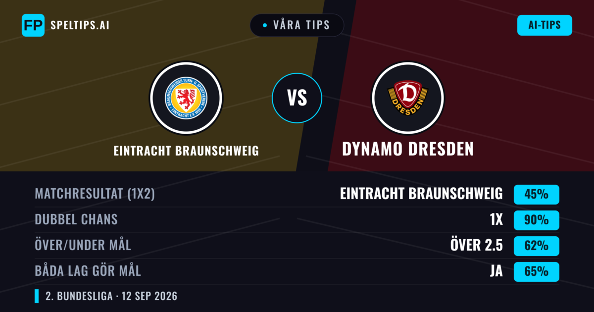 Våra tips: Eintracht Braunschweig mot Dynamo Dresden — Oavgjort (45%); Över 2.5; Båda gör mål: Ja