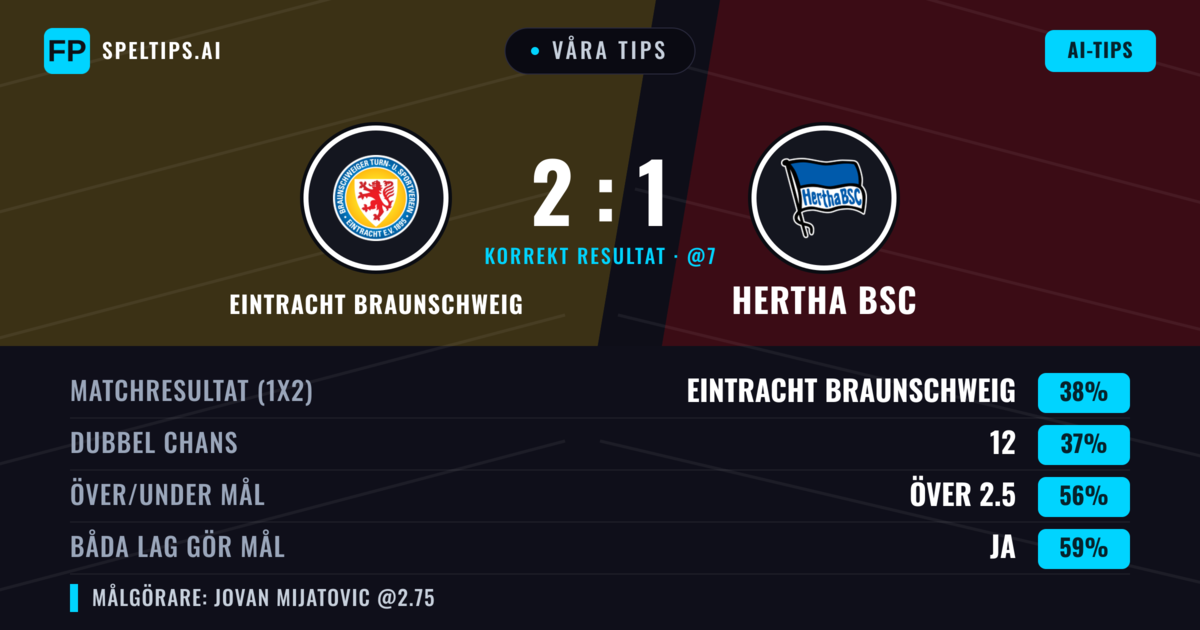 Våra tips: Eintracht Braunschweig mot Hertha BSC — Hertha BSC — Vinst (39%); Över 2.5; Båda gör mål: Ja