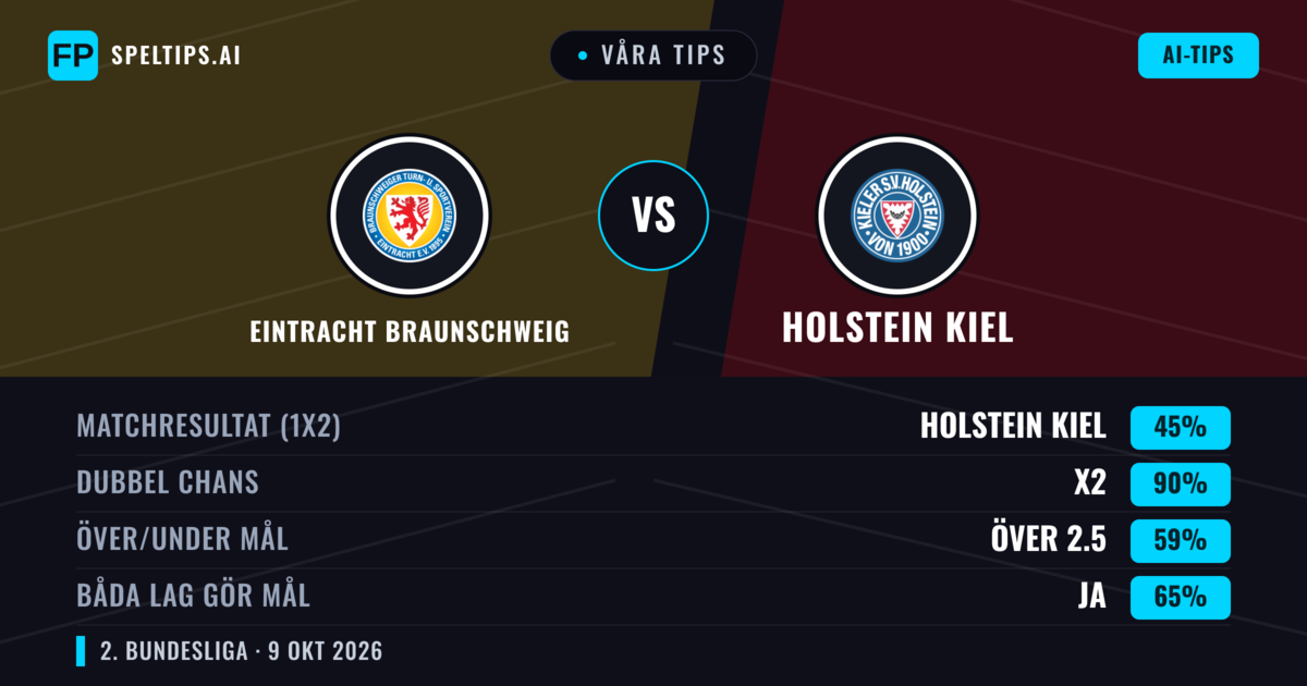 Våra tips: Eintracht Braunschweig mot Holstein Kiel — Oavgjort (45%); Över 2.5; Båda gör mål: Ja
