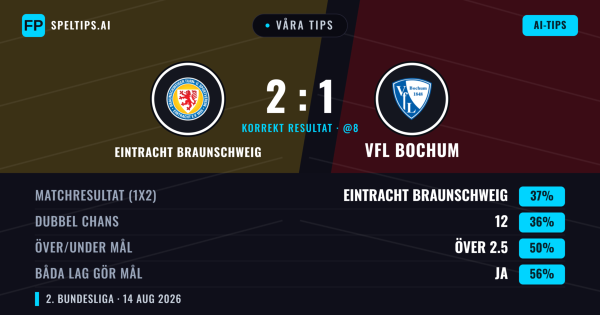 Våra tips: Eintracht Braunschweig mot VfL Bochum — Eintracht Braunschweig — Vinst (42%); Över 2.5; Båda gör mål: Ja