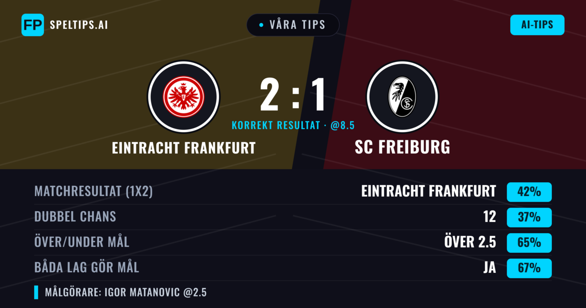 Våra tips: Eintracht Frankfurt mot SC Freiburg — Eintracht Frankfurt — Vinst (39%); Över 2.5; Båda gör mål: Ja