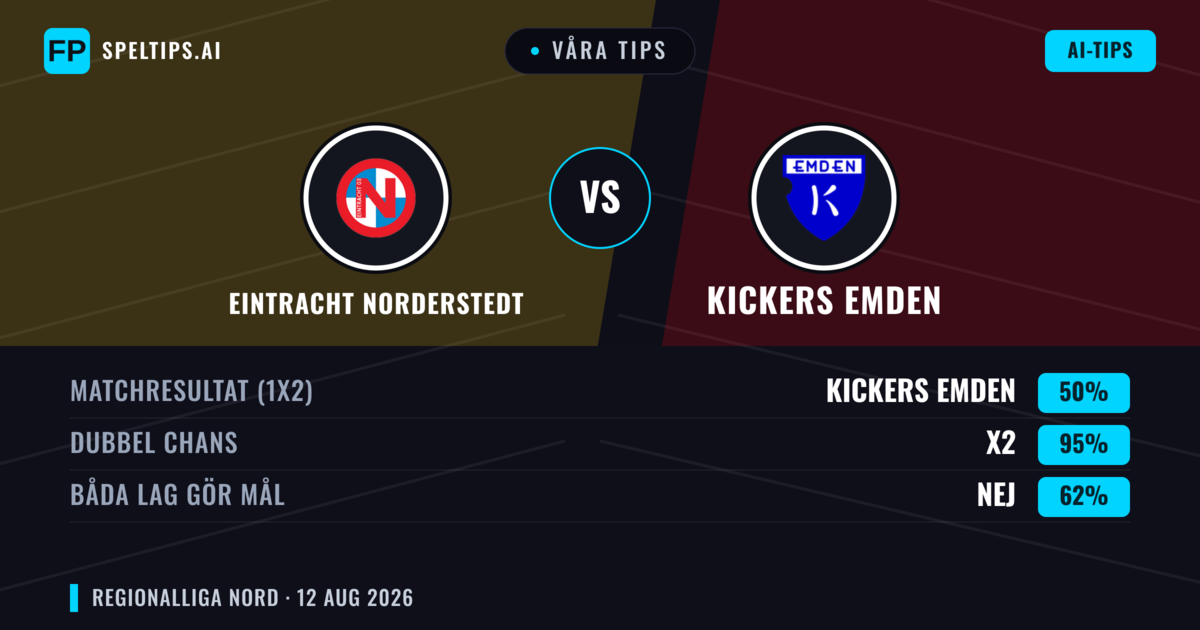 Våra tips: Eintracht Norderstedt mot Kickers Emden — Kickers Emden — Vinst (50%); Över 2.5; Båda gör mål: Ja