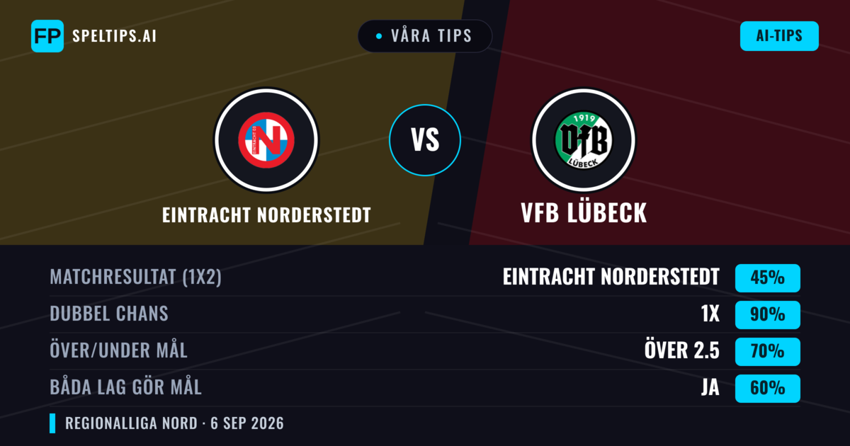 Våra tips: Eintracht Norderstedt mot VfB Lübeck — Oavgjort (45%); Över 2.5; Båda gör mål: Ja